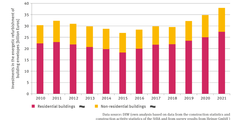 The illustration BAU-R-3 ’Investments in the energetic refurbishment of building envelopes’ shows a stacked columns chart of investments in the energetic refurbishment of building envelopes of residential and non-residential buildings in billions of Euros. The years of 2010 to 2021 are covered in this chart. From 2011 onwards, investments went into a decline, reaching a low point in 2015. Since then, investments have been on the increase again, but not in every year. 