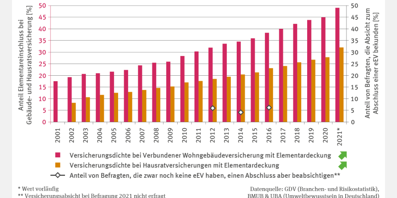 Die Abbildung BAU-R-4 "Versicherungsdichte der erweiterten Elementarschadenversicherung für Wohngebäude" ist eine zweiachsige Grafik. Das Säulendiagramm zeigt die Versicherungsdichte bei der Verbundenen Wohngebäudeversicherung mit Elementardeckung sowie die Versicherungsdichte bei der Hausratsversicherung mit Elementardeckung. Beide Zeitreihen zeigen von 2001, die Hausratsversicherung ab 2002 bis 2021 einen signifikant steigenden Trend.