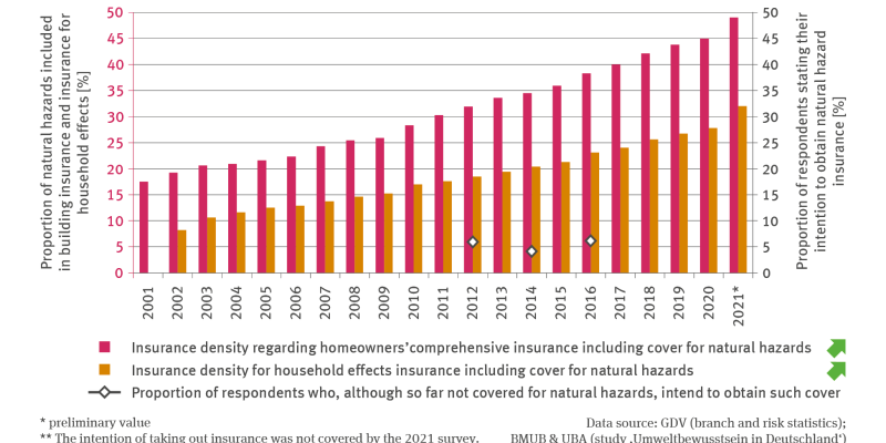 The illustration BAU-R-4 entitled ’Insurance density of extended natural hazard insurance for residential buildings’ is a biaxial diagram. The bar chart shows the insurance density for homeowners comprehensive insurance including cover for natural hazards as well as the insurance density for household effects insurance including cover for natural hazards. 