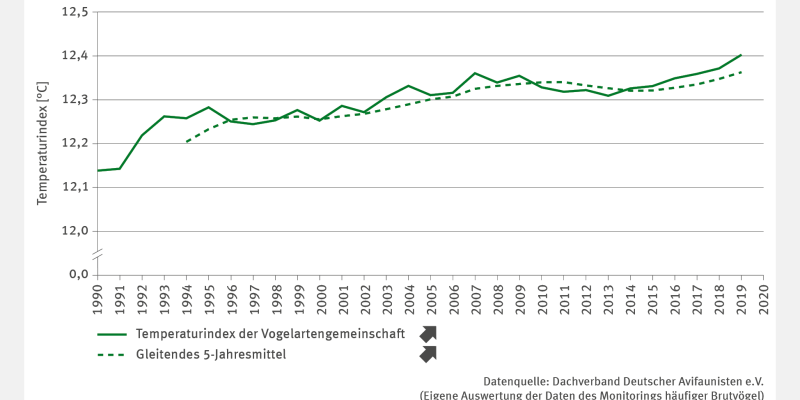 Die Abbildung BD-I-2 "Temperaturindex der Vogelartengemeinschaft" ist ein Liniendiagramm mit zwei Linien. Die eine Linie zeigt den jährlichen Temperaturindex häufiger Brutvogelarten von 1990 bis 2021. Der Indexwert hat einen signifikant steigenden Trend und hat von 12,14 Grad Celsius im Jahr 1990 auf 12,40 Grad Celsius im Jahr 2021 zugenommen. Die zweite Linie bildet das gleitende 5-Jahresmittel ab. Auch für diese ergibt sich ein signifikant steigender Trend.