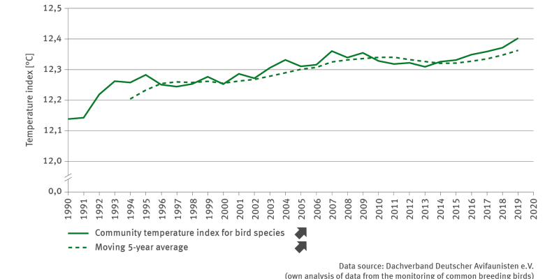 The illustration BD-I-2 ’Temperature index for bird species communities’ is a line chart with two lines. The first line shows the annual temperature index of frequently occurring breeding bird species for the period 1990 to 2021. The index value shows a significantly rising trend and has increased from 12.14 degrees Celsius in 1990 to 12.40 degrees Celsius in 2021. The second line illustrates the moving 5-year average. Here too the trend is rising significantly.