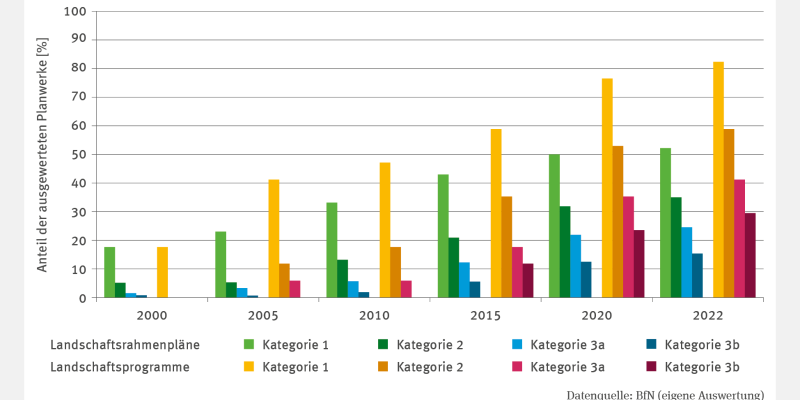 Die Abbildung BD-R-1 "Berücksichtigung des Klimawandels in Landschaftsprogrammen und -rahmenplänen" zeigt in gruppierten Säulen den Anteil der Planwerke, die den Klimawandel berücksichtigen, für die Jahre 2000 bis 2022. Dargestellt sind die Kategorien 1, 2, 3a und 3b. In allen Kategorien und bei beiden Planwerktypen ist ein kontinuierlicher Anstieg im Zeitverlauf erkennbar. Eine Trendanalyse wurde nicht durchgeführt.