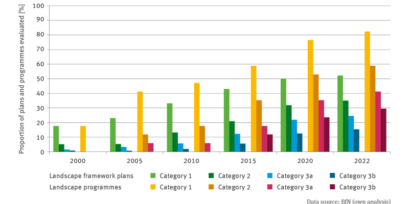 The illustration BD-R-1 ’Consideration of climate change in landscape programmes and landscape framework plans’ contains a grouped bar chart which indicates the consideration of climate change in landscape programmes and landscape framework plans. The chart shows the percentage proportion of evaluated plans in which climate change is taken into account. The evaluation of landscape framework plans and landscape programmes took place at the end of each of the following years: 2000, 2005, 2010, 2015, 2020 and 