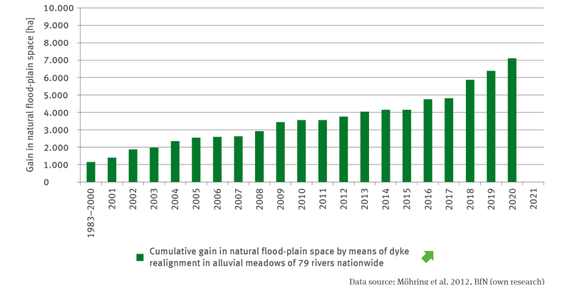 The illustration BD-R-2 ’Restoration of natural flood plains’ contains a bar chart demonstrating the restoration of natural flood plains by means of dyke realignment in the period of 1983/2000 to 2020. For 2020 a cumulative areal gain of slightly more than 7,000 hectares is shown. The time series shows a significantly rising trend.