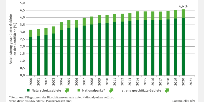 Die Abbildung BD-R-3 "Gebietsschutz" zeigt in Stapelsäulen den Anteil streng geschützter Gebiete an der Landesfläche von 2000 bis 2020, der signifikant auf 4,6 % stieg. Naturschutzgebiete dominieren mit etwa 85 % den Anteil streng geschützter Gebiete, gefolgt von Nationalparken. Letzteren sind auch Kern- und Pflegezonen der Biosphärenreservate zugeordnet. Beide Schutzgebietkategorien zeigen einen signifikant steigenden Trend.