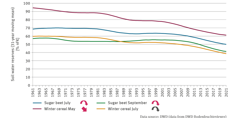 The illustration contains a line chart which indicates the development of soil water reserves in agriculturally used soils as a percentage of usable field capacity. The time series extends from 1961 to 2021.