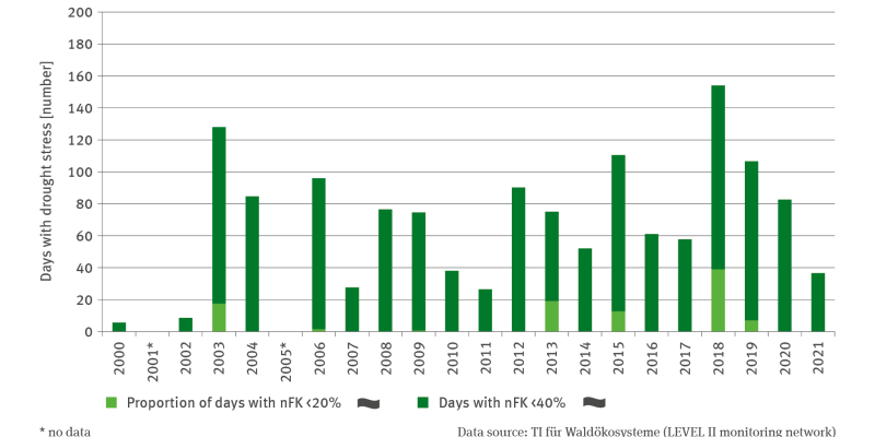 The illustration contains a stacked columns chart indicating the number of days with drought stress. The time series extends from 2000 to 2021.