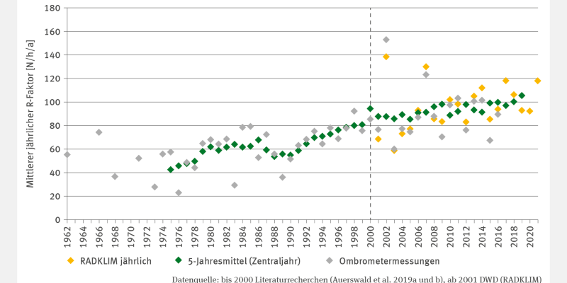 Die Abbildung BO-I-3 "Regenerosivität" zeigt ein Punktdiagramm zum jährlichen R-Faktor (1962–2021) in Newton pro Stunde pro Jahr. Ombrometermessungen liegen für einige Jahre vor, ab 2001 ergänzt durch Radarmessungen (RADKLIM). Ein Fünfjahresmittel wird ab 1975 abgebildet. Die Werte bewegten sich 1975–2000 zwischen 40 und 95, 2001–2019 zwischen 85 und 105. In mehreren Jahren fehlen Ombrometermessungen. Eine Trendanalyse wurde nicht durchgeführt.