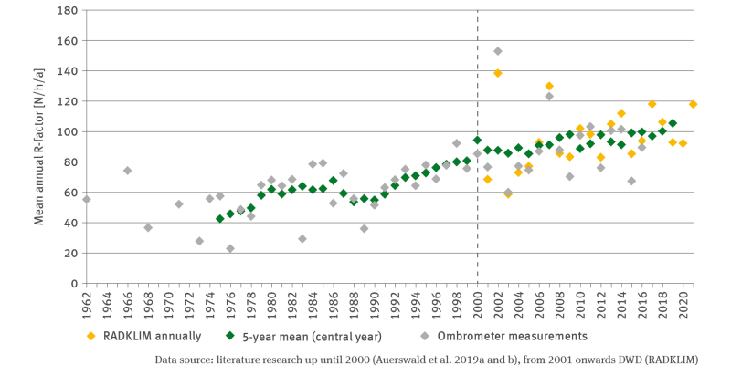 The illustration contains an XY scatter diagram which indicates the mean annual R-factor in Newton per hour. The illustration covers the period 1962 to 2021.