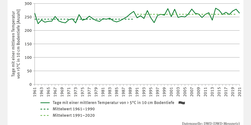 Die Abbildung BO-I-4 "Temperatur im Oberboden" zeigt in Form eines Liniendiagramms die Anzahl der Tage mit einer mittleren temperatur von größer 5 Grad Celsius in 10 Zentimetern Bodentiefe. Die Zeitreihe reicht von 1961 bis 2021 und weist einen signifikant steigenden trend auf. Zusätzlich werden der Mittelwert der Jahre 1961 bis 1990 (242 Tage) sowie der Mittelwert der Jahre 1991 bis 2020 (260 Tage) dargestellt.