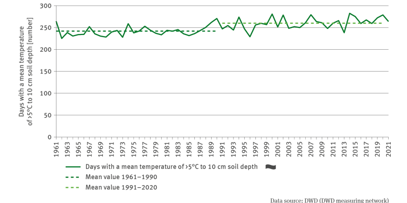 The illustration contains a line chart indicating the number of days with a mean temperature of greater than 5 degrees Celsius to a soil depth of 10 centimetres. This time series spans the years of 1961 to 2021 and shows a significantly rising trend. In addition, the mean value for the years of 1961 to 1990 (242 days) and the mean value for the years of 1991 to 2020 (260 days) are illustrated.