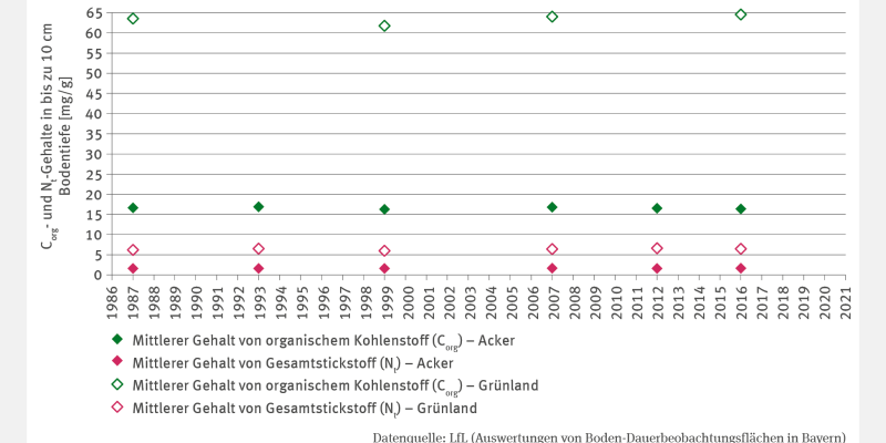 Die Abbildung BO-R-1 "Humusgehalte von Acker- und Grünlandböden – Fallstudie" zeigt in einem Punktdiagramm den organischen Kohlenstoff- und Gesamtstickstoffgehalt (bis 10 cm Bodentiefe, in mg/g) für Acker- und Grünland. Daten für 1987–2016 zeigen kaum Schwankungen bei Ackerflächen: Kohlenstoff 16,31–16,93 mg/g, Stickstoff 1,61–1,68 mg/g. Beim Grünland schwankt der Stickstoff zwischen 5,99 und 6,65 mg/g, der Kohlenstoff stärker zwischen 61,78 und 66,73 mg/g und liegt deutlich höher als auf Ackerflächen. 