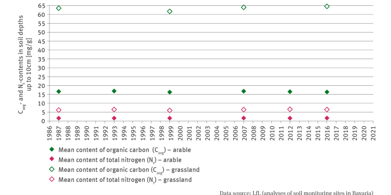 The illustration contains an XY scatter diagram which indicates the content of organic carbon and the content of total nitrogen in soil depths of up to 10 centimetres in milligrammes per gramme.