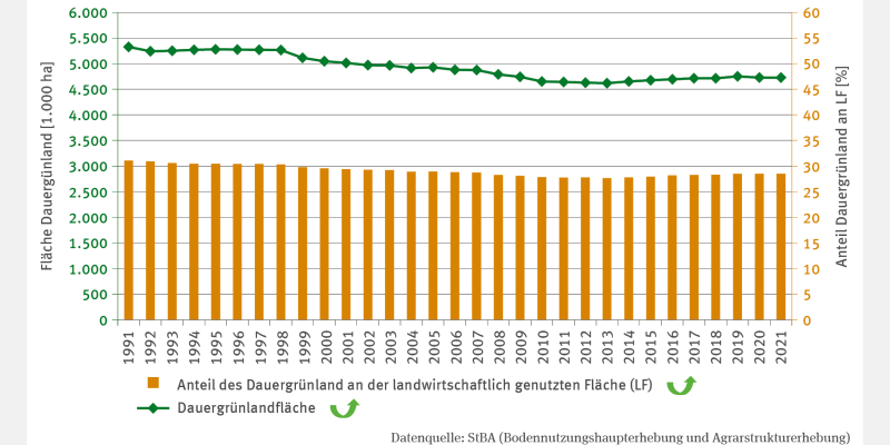 Die Abbildung BO-R-2 "Dauergrünlandfläche" zeigt eine Grafik mit der Fläche des Dauergrünlands (in 1000 Hektar) und dessen Anteil an der landwirtschaftlich genutzten Fläche (1991–2021). Beide Zeitreihen zeigen eine Trendumkehr hin zu einem Anstieg. Die Fläche sank von 5,3 Mio. Hektar (1991) auf 4,6 Mio. Hektar (2013) und lag 2021 bei 4,7 Mio. Hektar. Der Anteil fiel von 31 % auf 28 % und beträgt aktuell 29 %.