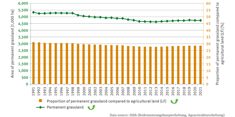 The illustration contains a biaxial chart. The terrain of permanent grassland is illustrated by means of bars, in units of 1,000 hectares. In addition, a line illustrates the proportion of permanent grassland compared to terrain in agricultural use. Both time series contain data for the years of 1991 to 2021 indicating a trend reversal towards a rising trend. 