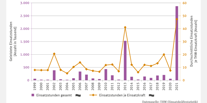 In der Grafik sind zwei Zeitreihen für die Jahre 1999 bis 2021 dargestellt. Ein Säulen-Diagramm zeigt die geleisteten Einsatzstunden gesamt in tausend Stunden.