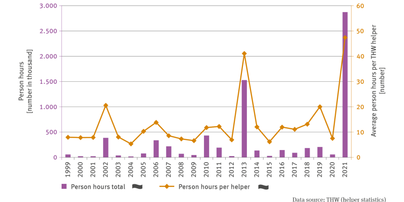 The illustration BS-I-1 ’Person hours due to weather-related and weather-pattern related damage events’ contains a biaxial chart. The chart illustrates two time series for the period 1999 to 2021. A bar chart shows the total of person hours in units of one thousand hours. The values for individual years fluctuate strongly. In most years the values are clearly below 100,000. 