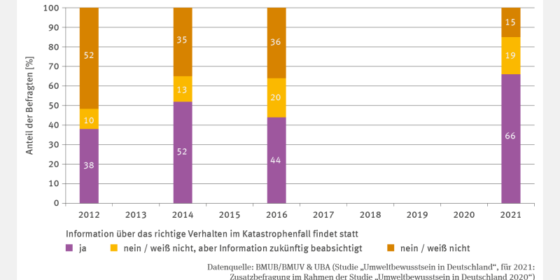 Die Stapelsäulen stellen den prozentualen Anteil der Befragten dar, die sich über das richtige Verhalten im Katastrophenfall informieren. Es gibt Daten für die Jahre 2012, 2014, 2016 und 2021. Der Anteil der Befragten wird im Folgenden für die jeweiligen Kategorien mit aufsteigendem Jahr gelesen: ja: 38, 52, 44 und 66 Prozent; nein/weiß nicht, aber Information zukünftig beabsichtigt: 10, 13, 20 und 19 Prozent, nein/weiß nicht: 52, 35, 36 und 15 Prozent.  Eine Trendanalyse erfolgte nicht.