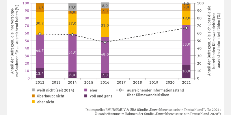 Drei Stapelsäulen stellen den Anteil der Befragten dar, die sich zu unterschiedlichen Qualität ihrer Vorsorgemaßnahmen geäußert haben. 