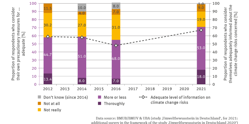 The illustration BS-R-2 ‘Precautions taken among the population’ contains a biaxial chart. Four stacked columns show the percentual proportion of respondents who made statements on the diverse quality of their precautionary measures. There are data for the years 2021, 2014, 2016 and 2021. 