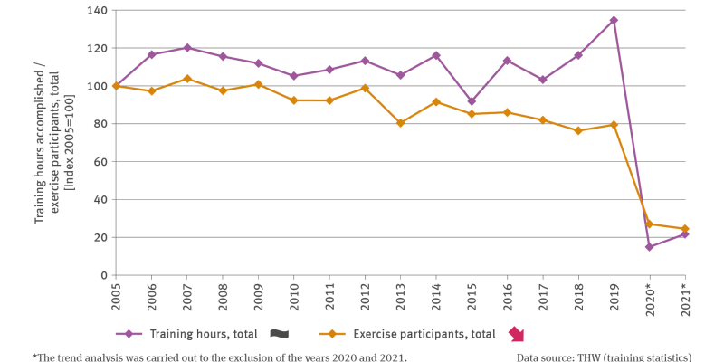 The illustration BS-R-3 ’Exercise volume’ covers two time series with a line chart indicating the development of the exercise volume for the period 2005 to 2021. The values for 2005 are indexed to 100. One of the time series indicates the number of training hours attended. In 2015 a major dip occurred temporarily. This was followed by an increase in the number of training hours attended to a record value of some 135 hours in 2019. There is no trend indicated by this line. 