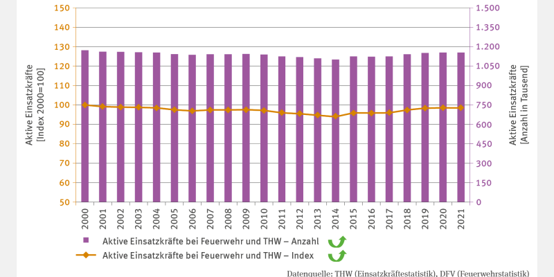 In einer Säulen-Reihe sind in der Zeitreihe von 2000 bis 2021 die Anzahlen der aktiven Katastrophenschutzkräfte in 1000 abgetragen. In 2000 lag der Wert bei rund 1,17 Millionen, in 2021 bei rund 1,15 Millionen. Dennoch zeigt der Trend eine Trendumkehr hin zu einem steigenden Trend, da der Tiefstand mit rund 1,10 Millionen im Jahr 2014 überwunden scheint. 