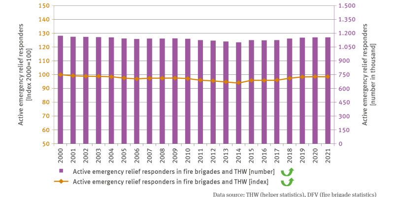 The illustration BS-R-4 ’Active emergency relief responders in civic protection’ contains a biaxial diagram. A row of columns shows – for the time series 2000 to 2021 – the number of active disaster relief responders in units of 1,000. In 2000 the value was some 1.17 million, in 2021 some 1.15 million.  Nevertheless, there was a trend reversal towards a rising trend. In other words, the low point indicating some 1.10 million in 2014 seems to have been overcome.