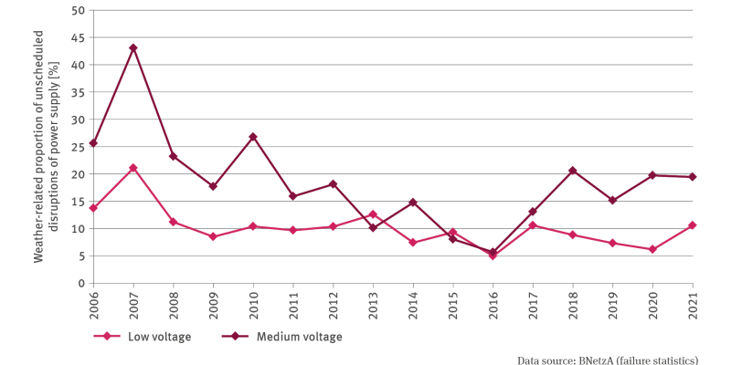 The illustration EW-I-1 ’Weather-related disruptions in power supply’ contains a line chart showing the percentual proportions of unscheduled weather-related disruptions in terms of low voltage and medium voltage for the period from 2006 until 2021. For low voltage the values fluctuate between 5 and 21 percent while for medium voltage they fluctuate between 6 and 44 per cent. In 2007 the values were highest. 