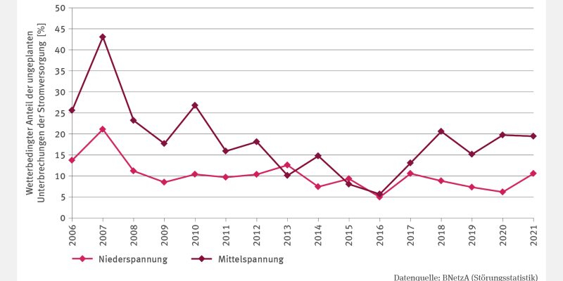 Die Abbildung EW-I-1 "Wetterbedingte Unterbrechungen der Stromversorgung" zeigt in Form einer Liniengrafik die prozentualen Anteile der ungeplanten wetterbedingten Unterbrechungen für Niederspannung und Mittelspannung im Zeitraum von 2006 bis 2021. Für die Niederspannung schwanken die Werte zwischen 5 und 21 Prozent, für die Mittelspannung zwischen 6 und 44 Prozent. 2007 waren die Werte am höchsten. 