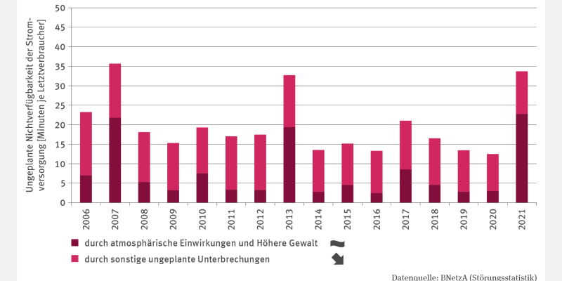 Die Abbildung "Wetterbedingte Nichtverfügbarkeit der Stromversorgung" zeigt ungeplante Stromausfälle (2006–2021, Minuten je Letztverbraucher*in) differenziert nach atmosphärischen Einwirkungen und Höherer Gewalt sowie sonstigen Ursachen in gestapelten Säulen. Die Werte reichen von 36 Minuten (2007) bis 12 Minuten (2020). 2007, 2013 und 2021 dominierten atmosphärische Einwirkungen und Höhere Gewalt, sonst überwogen sonstige Ursachen, für die ein signifikant fallender Trend festgestellt wurde.