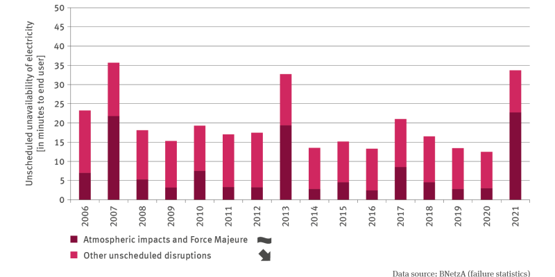 The illustration EW-I-2 ’Weather-related unavailability of electricity supply’ shows a stacked-columns chart. For the period from 2006 until 2021 the columns show the unscheduled unavailability of electricity supply in minutes per end consumer, divided according to disruptions owing to atmospheric impacts and force majeure as well as other unscheduled disruptions. The total values move between 36 minutes in 2007 and a little more than 12 minutes in 2020. 