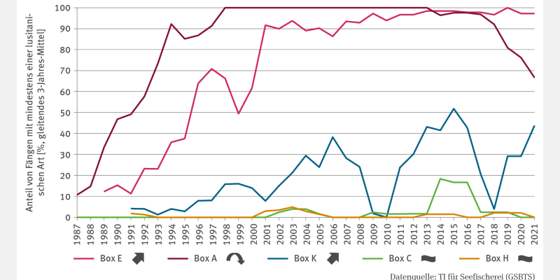 Die Abbildung FI-I-1 "Verbreitung warmadaptierter mariner Arten" zeigt den prozentualen Anteil von Fängen mit mindestens einer lusitanischen Fischart in einer Zeitreihe von 1987 bis 2021. Das gleitende 3-Jahres-Mittel ist für verschiedene Boxen dargestellt. Boxen E und K zeigen einen signifikant ansteigenden Trend, besonders seit 2007 in Box E (über 90 %). In Box A wurde 1998 ein Höchstwert von 100 % erreicht, fiel aber ab 2014 auf rund 67 % 2021, was eine deutliche Trendumkehr zeigt.