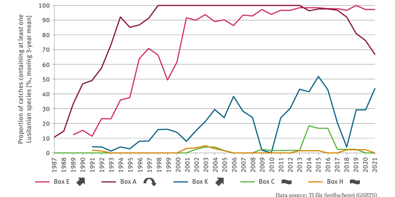 Six curves show the percentage of catches with at least one Lusitanian fish species for different boxes in a time series from 1987 to 2013. The time series for Box C runs close to the 0 axis with a maximum value of just under 20 per cent in 2014. The curve for Box H is similar, with a maximum of around 5 per cent in 2003.