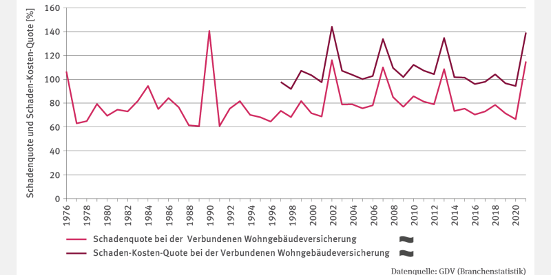 Die Abbildung FiW-I-1 "Schadenquote, Schaden-Kosten-Quote bei der Verbundenen Wohngebäudeversicherung" zeigt in Form eines Liniendiagramms von 1976 bis 2021 die Schadenquote bei der Verbundenen Wohngebäudeversicherung in Prozent. Die Zeitreihe zeigt keinen Trend. Es gibt deutliche Schwankungen zwischen den Jahren. Im Jahr 1990 war der Wert mit 140 Prozent am höchsten, 1988 mit rund 60 Prozent am geringsten. 