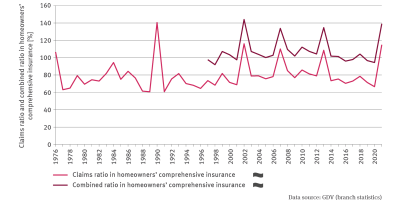 The illustration FiW-I-1 ’Claims ratio and combined ratio in homeowners’ comprehensive insurance’ contains a line chart which indicates, for the period of 1976 to 2021, the claims ratio for homeowners’ comprehensive insurance in per cent. The time series does not indicate a trend. There are distinct fluctuations from year to year. In 1990 the value was highest with 140 percent while 1988, with roughly 60 percent, had the lowest value.