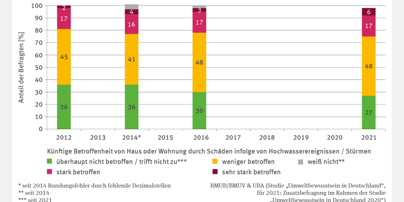 Die Abbildung FiW-R-1 "Bewusstsein der Bevölkerung für Sturm- und Hochwasserrisiken" stellt in Form von vier Stapelsäulen die Einschätzung zur Betroffenheit durch Stürme und Hochwasser für die Jahre 2012, 2014, 2016 und 2021 dar. 