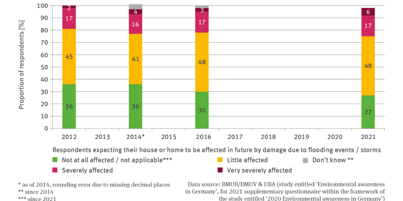 The illustration FiW-R-1 ’Public awareness of storm and flooding risks’ contains a chart with four stacked columns showing the respondents’ perception as to how severely they expected to be affected by storms and flooding, as stated in the surveys conducted in 2012, 2014, 2016 and 2021 respectively. 