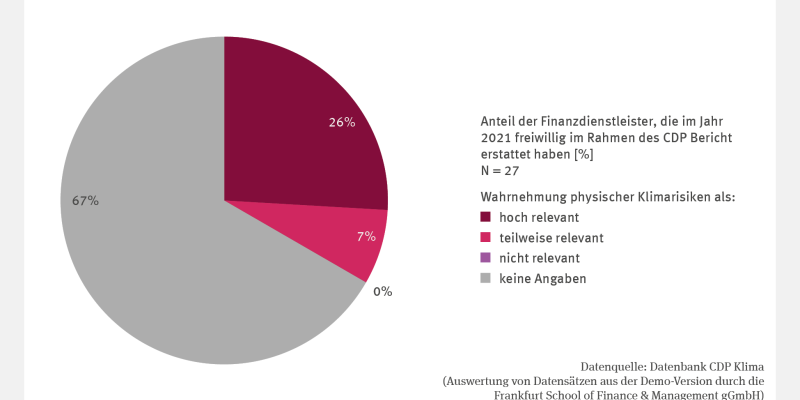 Die Abbildung FiW-R-2 "Wahrnehmung der Relevanz physischer Klimarisiken bei Finanzdienstleistern" zeigt in Form eines Tortendiagramms die Wahrnehmung physischer Klimarisiken der 27 Finanzdienstleister, die im Jahr 2021 freiwillig im Rahmen des CDP Bericht erstattet haben. 26 Prozent dieser Finanzdienstleister nehmen Klimarisiken als hoch relevant wahr, 7 Prozent als teilweise relevant und 0 Prozent als nicht relevant. 67 Prozent der Finanzdienstleister haben zu ihrer Wahrnehmung keine Angabe gemacht.