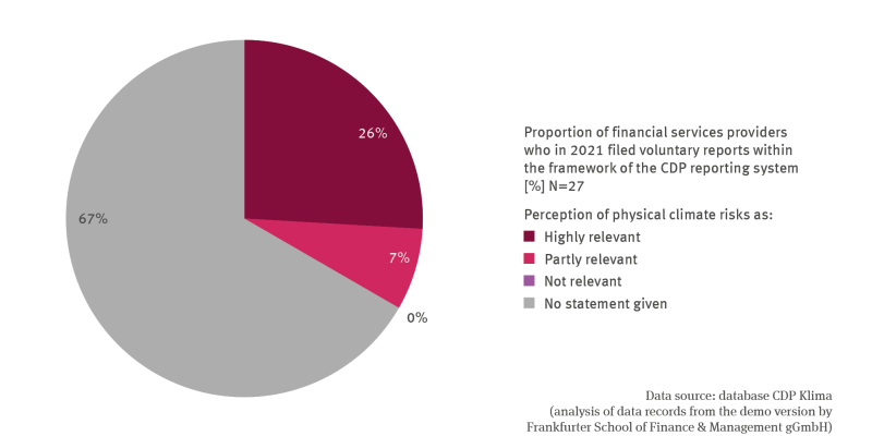 The illustration FiW-R-2 ’Awareness of the relevance of physical climate risks among financial services providers’ contains a pie chart which shows the awareness of physical climate risks for 27 financial services providers who in 2021 voluntarily submitted reports, within the framework of CDP Reporting. 26 per cent of these financial services providers perceive climate risks as highly relevant, 7 per cent as partly relevant and 0 per cent as not relevant. 