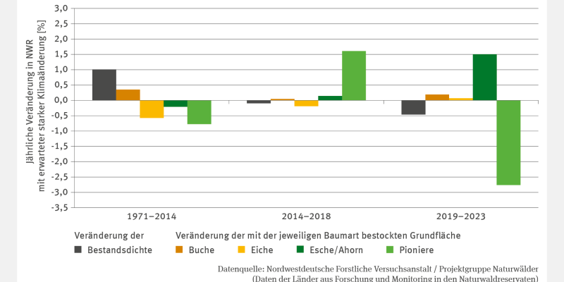 Das Säulendiagramm FW-I-1 "Baumartenzusammensetzung in Naturwaldreservaten – Fallstudie" zeigt die jährliche Veränderung der Bestandsdichte und der bestockten Fläche mit Buche, Eiche, Esche/Ahorn und Pionierbaumarten in Prozent für 1971–2014, 2014–2018 und 2019–2023. Die Bestandsdichte stieg bis 2014 leicht, nahm danach ab. Die mit Buche bestockte Fläche wuchs stetig, Eiche schwankte, Esche/Ahorn nahm zuletzt um 1,5 % zu. Pionierarten stiegen zunächst, reduzierten sich 2019–2023 jedoch stark um 2,8 %.