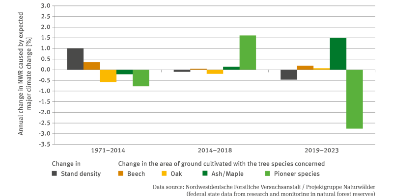 The bar chart shows the annual change in tree species composition in natural forest reserves including the major climate change increase in percent expected for the periods 1971 to 2014, 2014 to 2018 and 2019 to 2023.