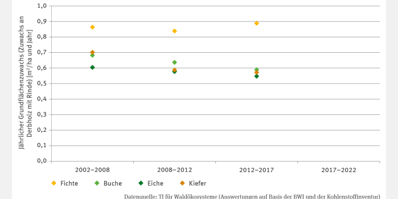 Das Punktdiagramm FW-I-2 "Holzzuwachs" zeigt den jährlichen Grundflächenzuwachs (Derbholz mit Rinde) in Quadratmeter pro Hektar und Jahr für Fichte, Buche, Eiche und Kiefer von 2002 bis 2017. Die Zuwachsraten von Buche, Eiche und Kiefer sanken auf zuletzt 0,5–0,6 m²/ha/Jahr. Der Zuwachs der Kiefer schwankt zwischen 0,8 und 0,9 m²/ha/Jahr und stieg zuletzt leicht an. Daten für 2017–2022 fehlen.