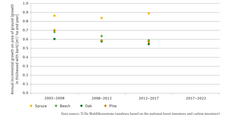 The XY scatter chart FW-I-2 ’Incremental growth in timber’ shows dots representing the annual incremental growth on the area of ground (growth in thickwood with bark) in square metres per hectare and year, differentiated by the following tree species: spruce, beech, oak and pine, for the periods of 2002 to 2008, 2008 to 2012 and 2012 to 2017 respectively. As yet, there are no data available for the years of 2017 to 2022. The incremental growth rates for beech, oak and pine trees have declined since 2002. 