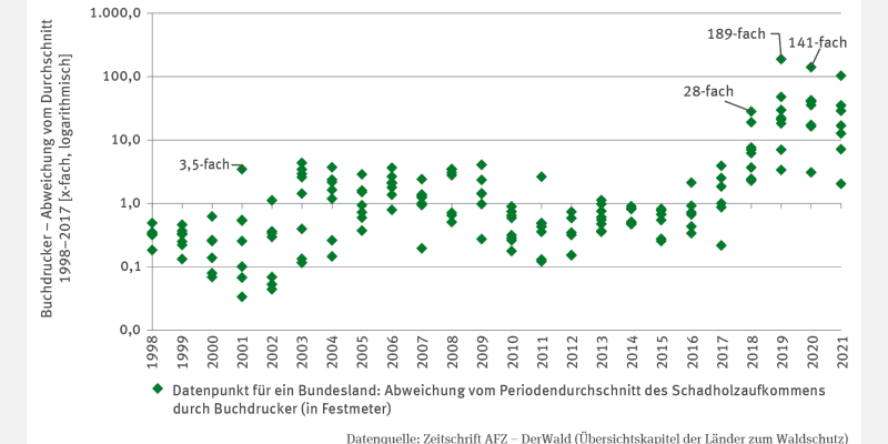 Das Punktdiagramm zeigt für den Zeitraum von 1998 bis 2021 die Abweichung des jährlichen Schadholzaufkommens durch den Buchdrucker als Vielfaches des langjährigen Periodendurchschnitts des Zeitraums 1998-2017. 