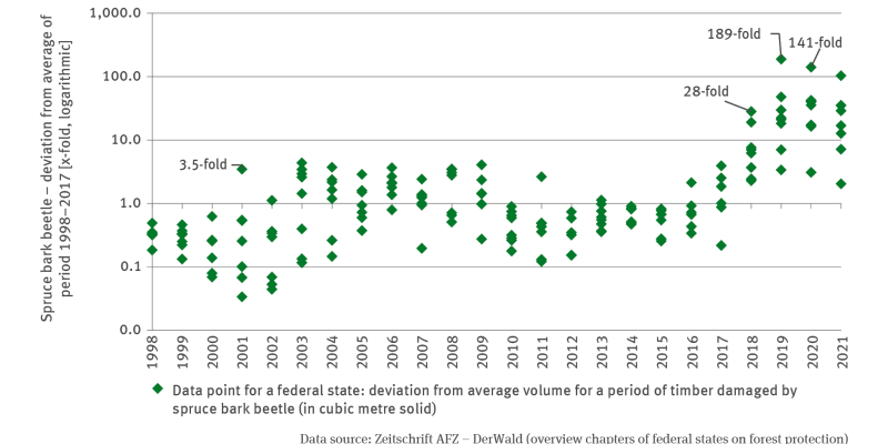 The XY scatter diagram FW-I-7 ’Volume of damaged timber due to spruce bark beetle infestation – case study’ indicates – for the period of 1998 to 2021 – the deviation of the annual volume of damaged timber infested by spruce bark beetle as a multiple of the multi-annual average for the period of 1998 to 2017. Eight individual dots represent the infestation data for eight Länder for each year, based on a logarithmic scale. 