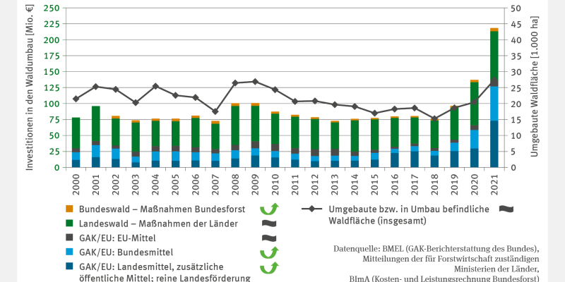 Die zweiachsige Grafik stellt mittels Stapelsäulen die jährlichen Investitionen in den Waldumbau in Millionen Euro von 2000 bis 2021 dar. Es wird differenziert in Investitionen des Bundesforstes im Bundeswald, Aufwendungen der Länder für Maßnahmen im Landeswald sowie in den EU-Mittel-Anteil, den Anteil der Bundesmittel und den Anteil der Landesmittel, zusätzlicher öffentlicher Mittel und reiner Landesmittel an der GAK/EU-Förderung.