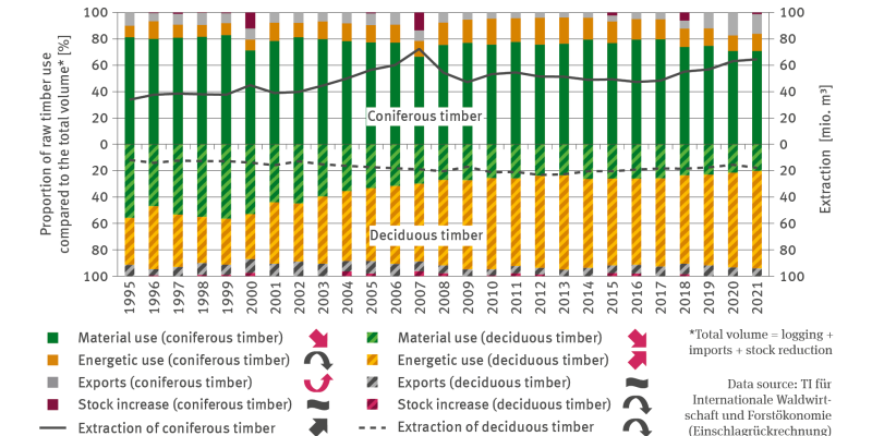 The biaxial chart FW-R-4 ’Utilisation of raw timber’ is divided into two thematic components. The upper part of the chart shows data on the utilisation of raw coniferous timber, whereas the lower part shows data on the utilisation of raw deciduous timber. The proportion of each type of subsequent utilisation compared to the total volume is indicated in stacked columns: material objects, energy production, exports, increase in storage. 