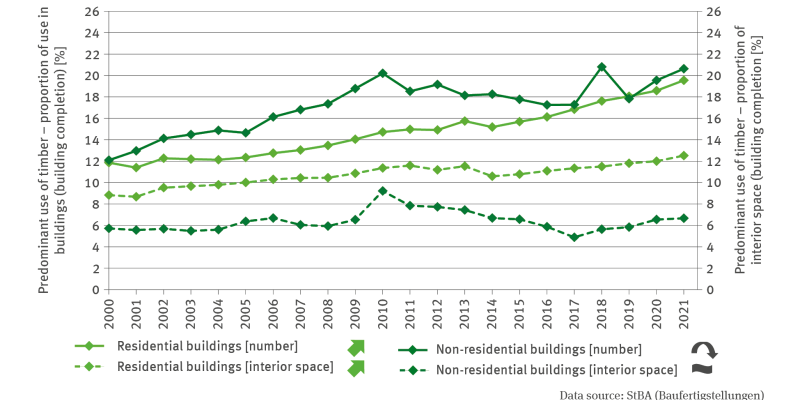 The line chart FW-R-5 ’Timber construction quota’ indicates – for the period of 2000 to 2021 – the percentual proportion of the predominant utilisation of timber, differentiated by residential and non-residential buildings as well as by number of buildings and interior space. As far as residential buildings are concerned, the utilisation of timber – both in respect of the number of buildings and the interior space – has increased significantly. 