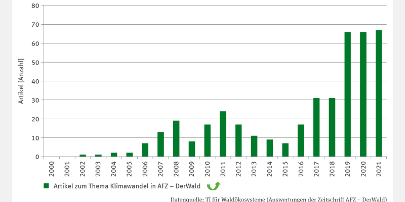 Das Säulendiagramm FW-R-6 "Forstliche Informationen zum Thema Anpassung" zeigt die Anzahl der Artikel zum Thema Klimawandel in der Forstzeitschrift "AFZ - DerWald" von 2002 bis 2021. Die Zeitreihe zeigt eine signifikante Zunahme, insbesondere zwischen 2015 und 2019. Seither stagniert die Zahl der jährlich veröffentlichten Artikel bei rund 65.