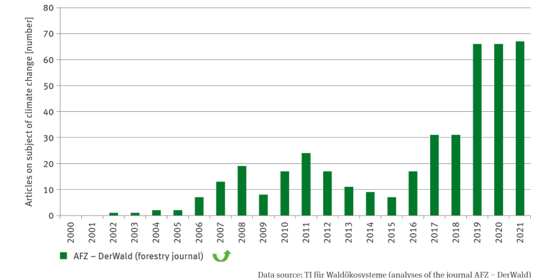 The bar chart FW-R-6 ’Silvicultural information on the subject of adaptation’ indicates the number of articles on the subject of climate change in the forestry journal ’AFZ – Der Wald’ published between 2002 and 2021. The time series shows a significant increase, especially between 2015 and 2019. Since that time, the number of annually published articles has stagnated at a level of roughly 65.